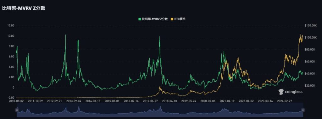 比特幣-MVRV 分數