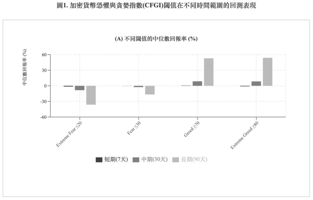 恐懼與貪婪指數 - 不同罰閾值得中位數回報率