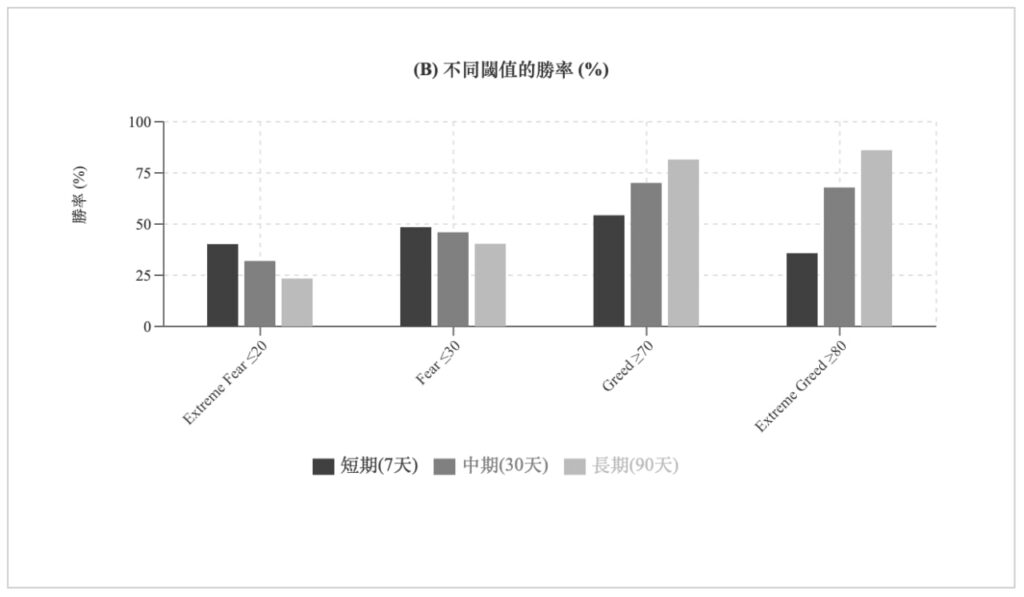 恐懼與貪婪指數 - 不同閾值勝率