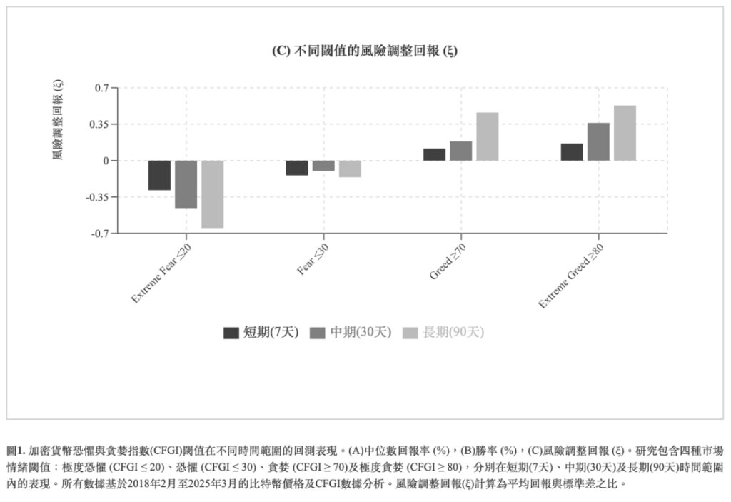 恐懼與貪婪指數 - 不同閾值調整回報