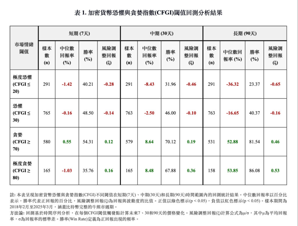 市場情緒決定錢包厚度？恐懼與貪婪指數的抄底＆逃頂分析| 動區動趨-最具影響力的區塊鏈新聞媒體