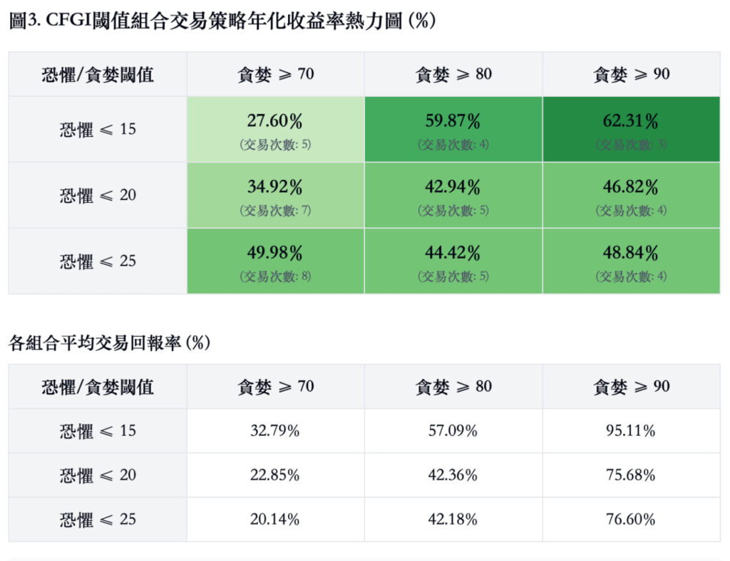 市場情緒決定錢包厚度？恐懼與貪婪指數的抄底＆逃頂分析| 動區動趨-最具影響力的區塊鏈新聞媒體