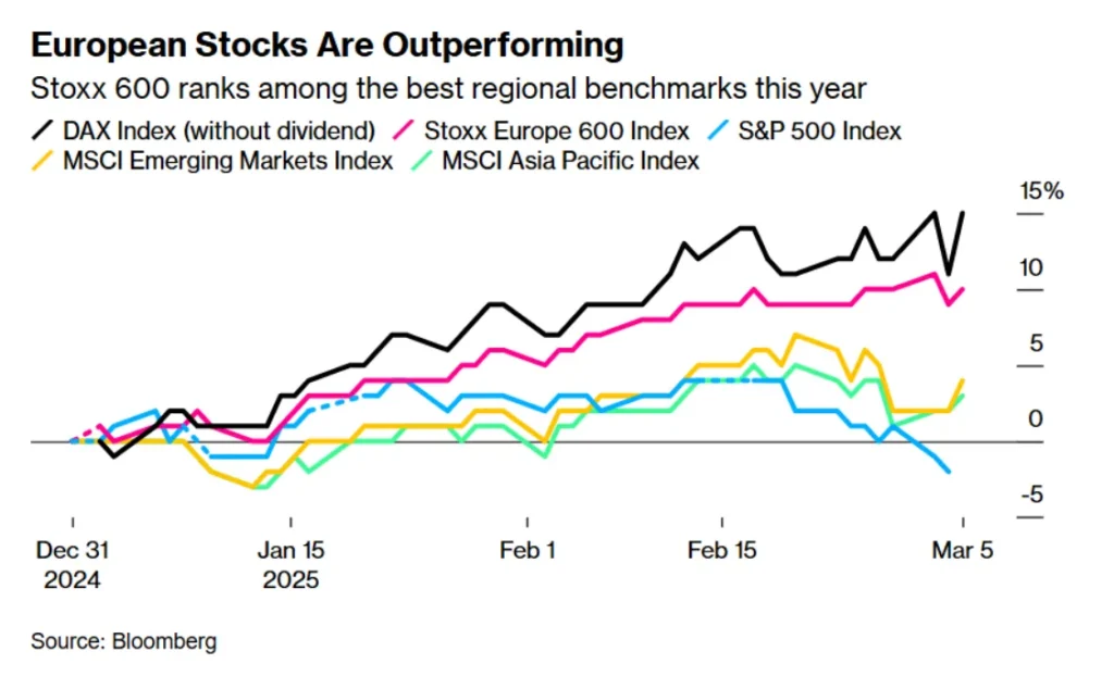 2025 年歐元區股指表現亮眼