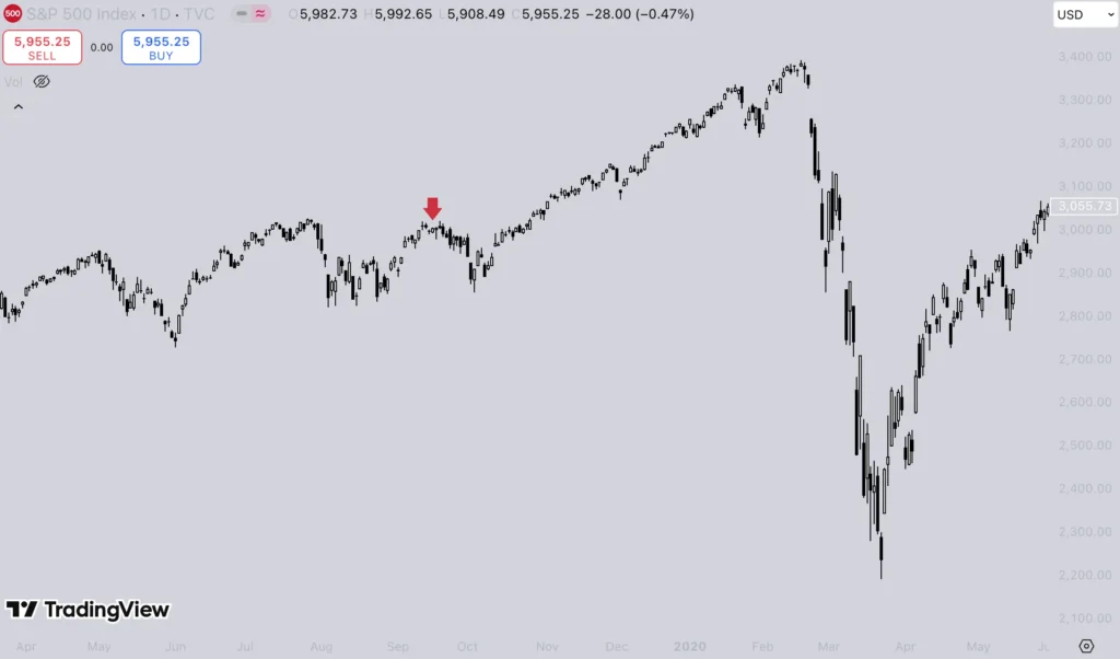 S&P500 指數日 K 線圖