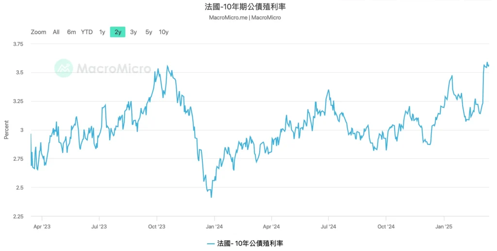 法國 10 年期公債殖利率