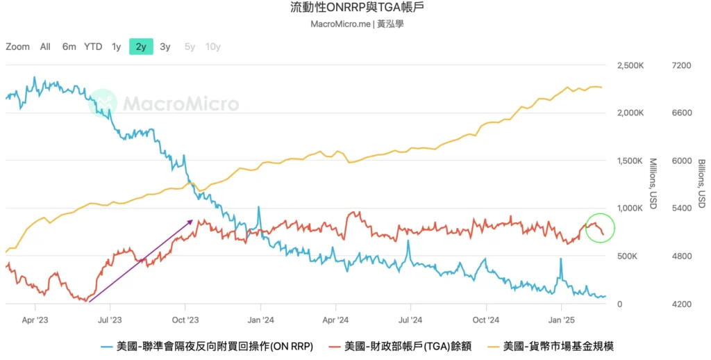 ONRRP vs 財政部 TGA 戶頭 vs 美聯儲貨幣市場基金規模