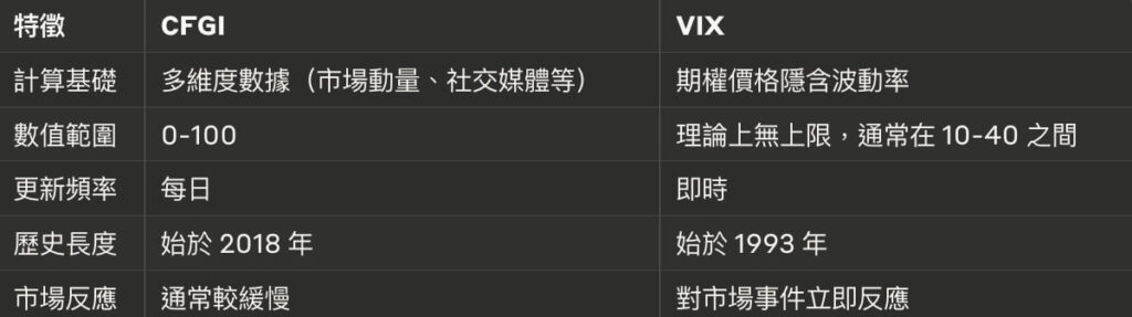 恐懼與貪婪指數 - CFGI 與 VIX 比較表