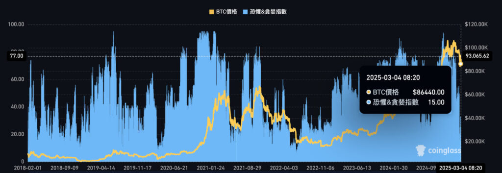 恐懼與貪婪指數 - CFGI 數值現況