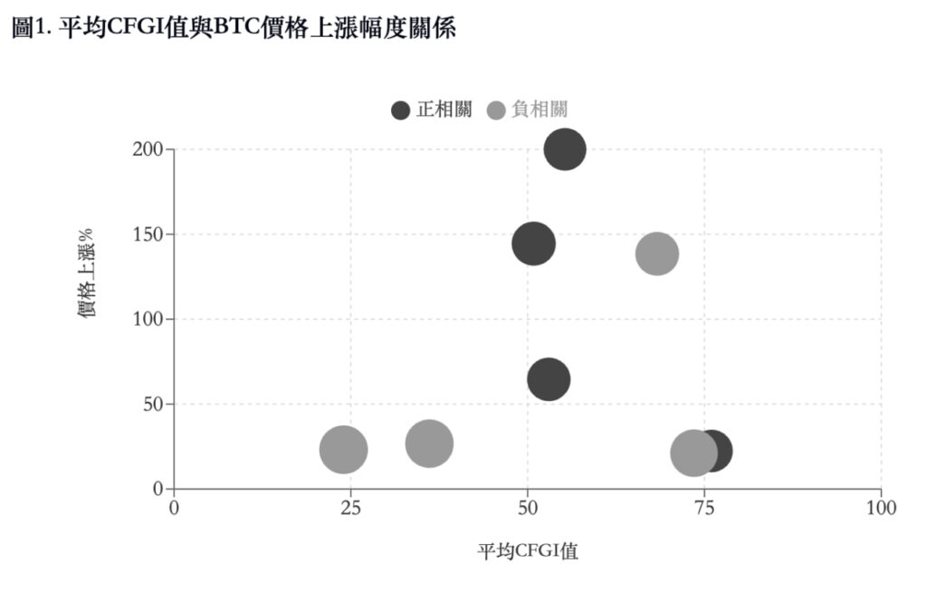 恐懼與貪婪指數 - CFGI 與價格上漲的相關性