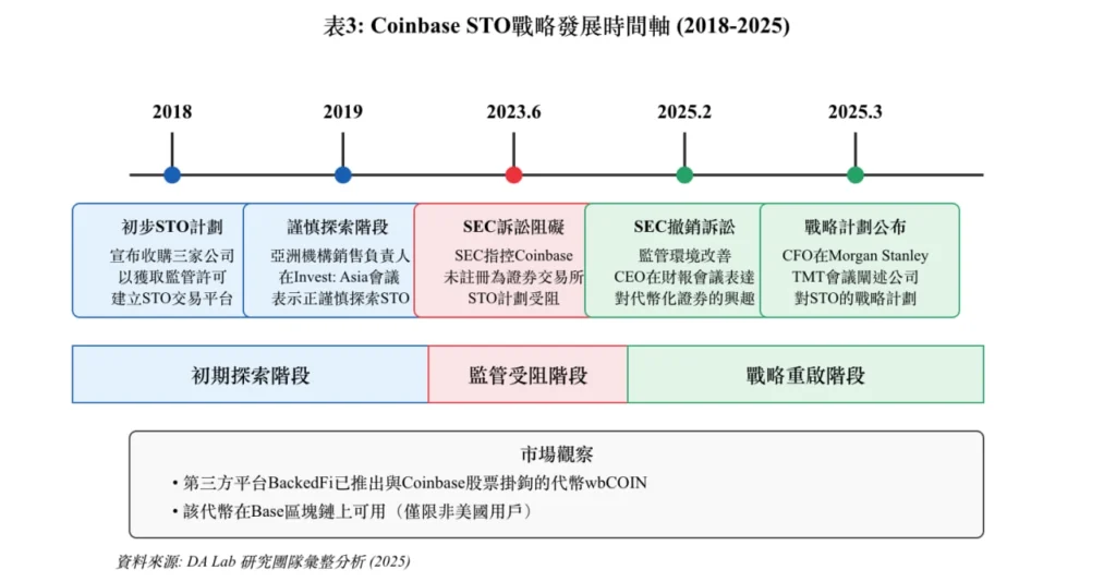 Coinbase STO 計劃分析