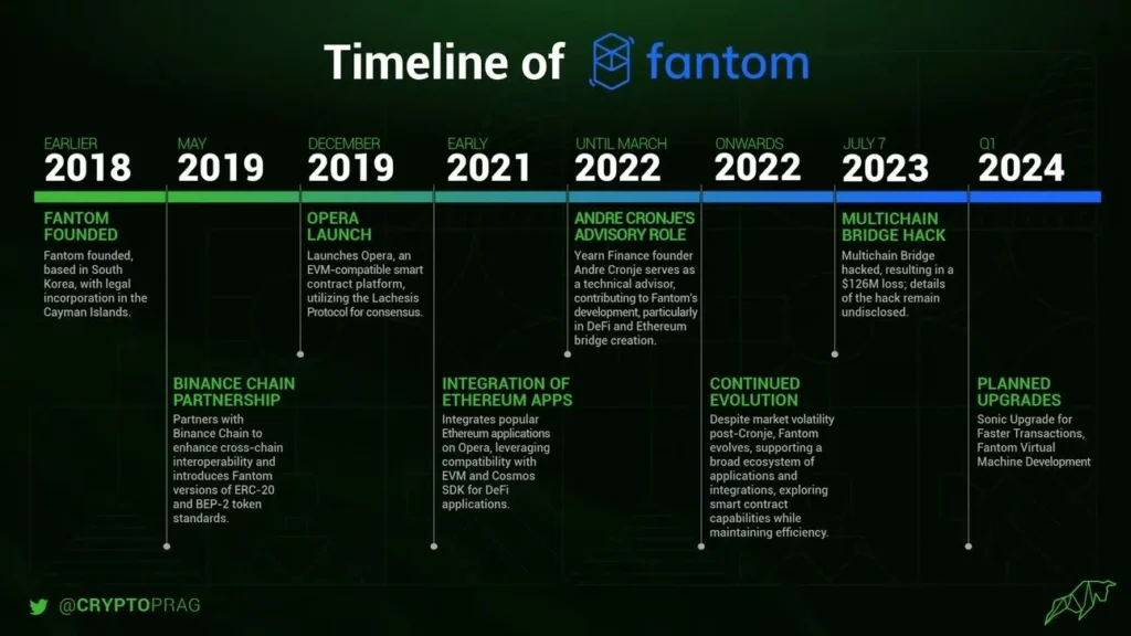 Fantom、Sonic 發展 Roadmap