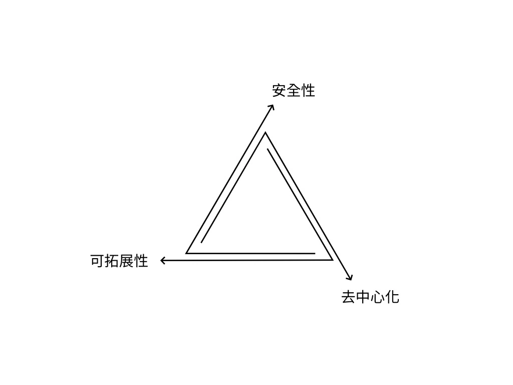 為什麼需要Layer2？ 區塊鏈不可能˙三角