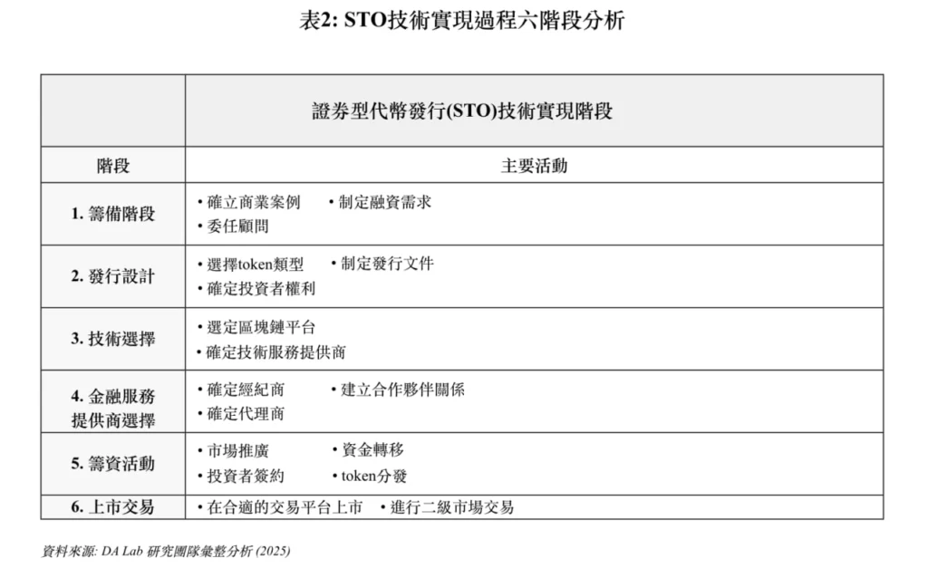 STO 技術實現方式