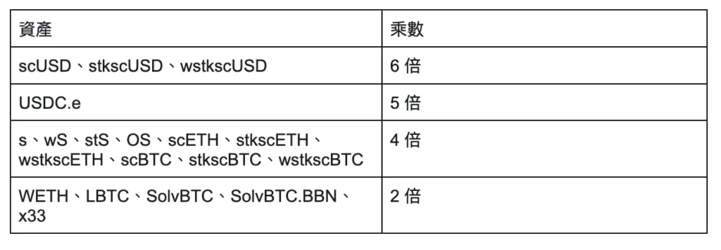 從 ＄FTM 到 ＄S：Sonic 如何在 DeFi 世界浴火重生？