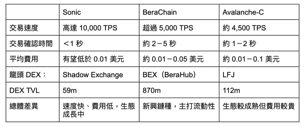 從 ＄FTM 到 ＄S：Sonic 如何在 DeFi 世界浴火重生？