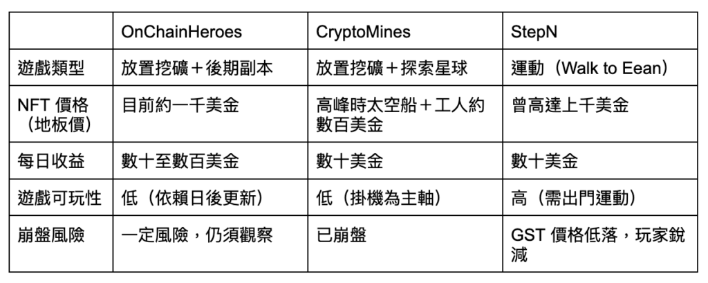 OnChainHeroes 對比其他鏈 GameFi