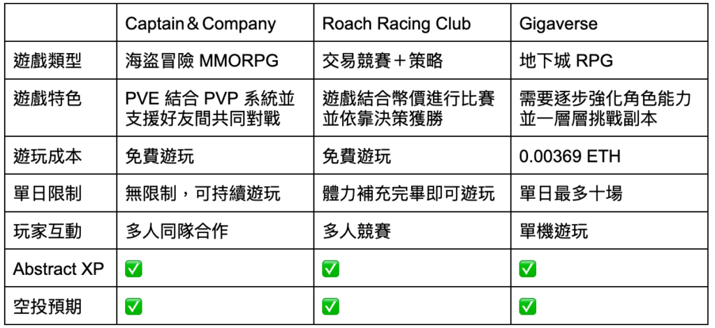 Abstract三款遊戲比較