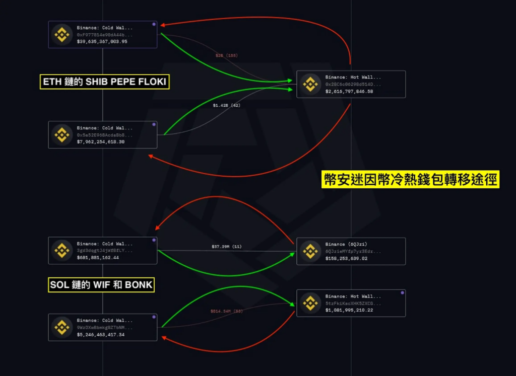 幣安迷因幣冷熱錢包轉移分析