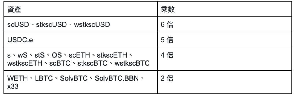 Sonic 空投參與方法
