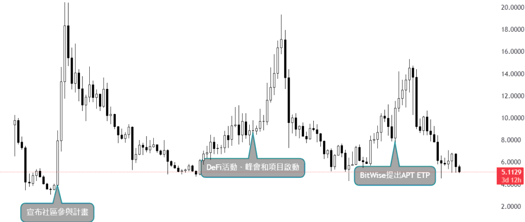 APT 幣歷史走勢分析