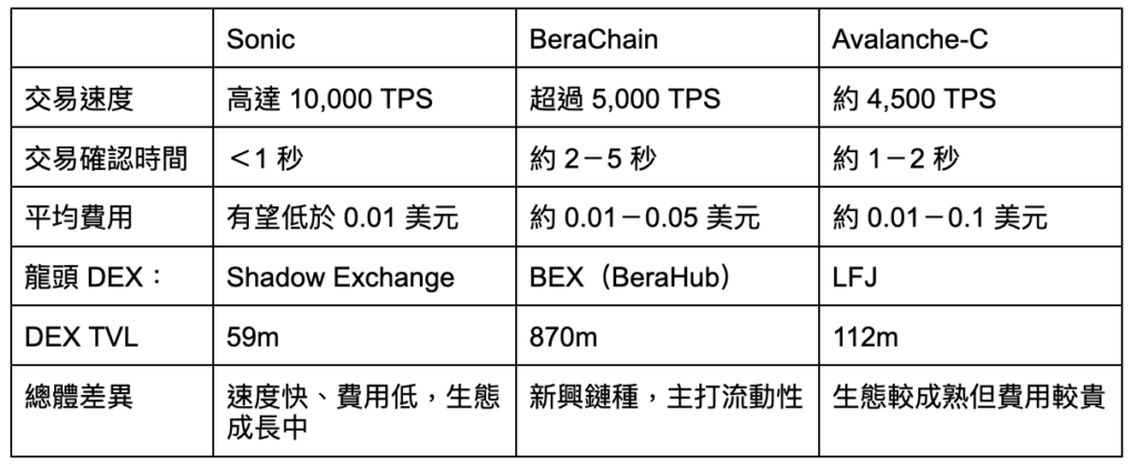 Sonic 與其他兼容 EVM 的區塊鏈比較