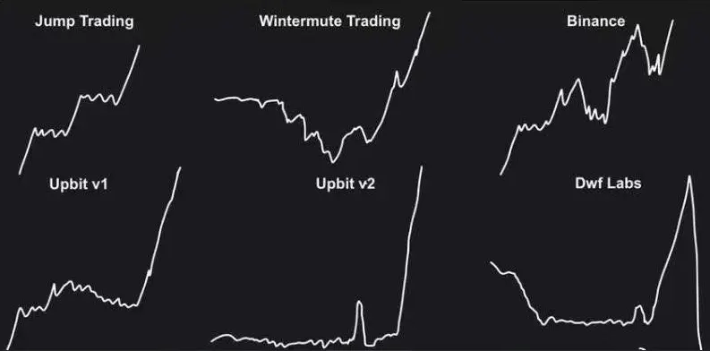 各個造市商 ( Market Maker ) 的手法與價格走勢