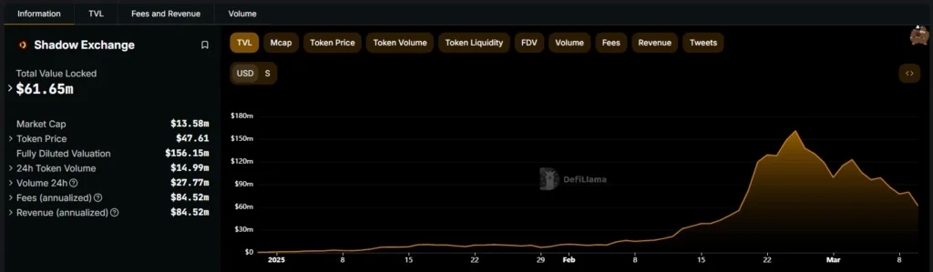 Sonic 鏈的 DeFi 生態