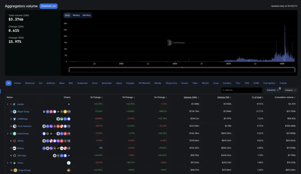 Kaito 二期空投分析！ $KAITO 質押與創世還值得參與嗎？兼本週空投與融資彙整 - DA Labs