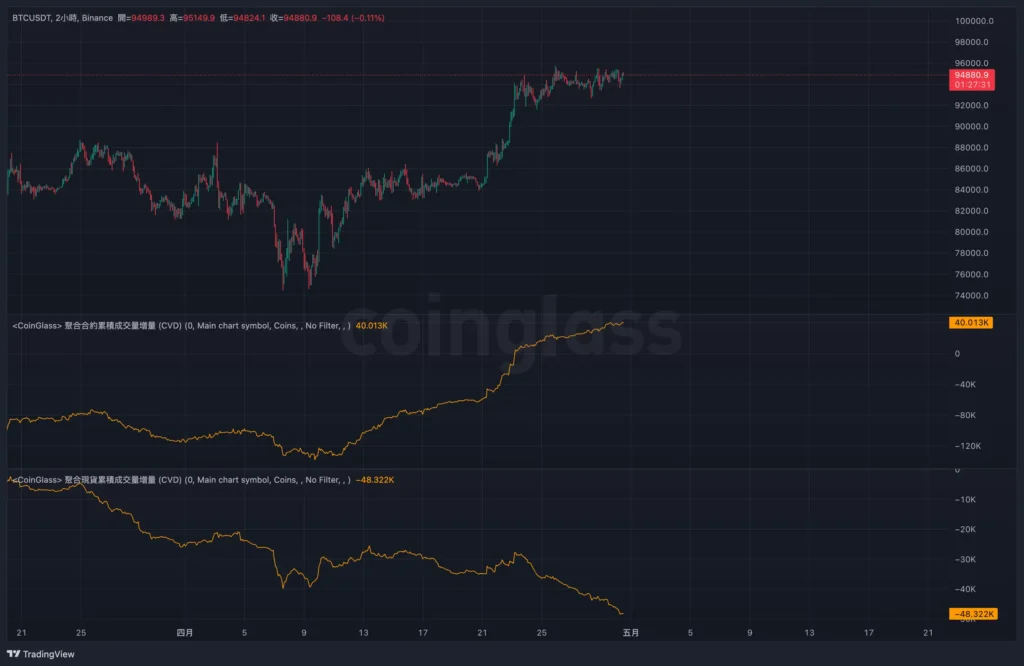 槓桿火燒牛市！BTC 多頭浮現斷頭隱憂，ETH 卻悄悄撐起基本盤？
