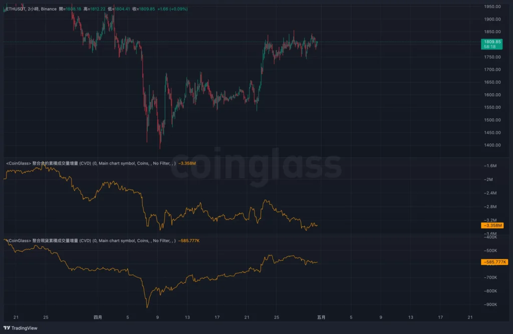 槓桿火燒牛市！BTC 多頭浮現斷頭隱憂，ETH 卻悄悄撐起基本盤？