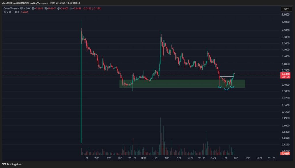 暴力反彈背後暗藏轉折？BTC＆ETH 的資金真相正在浮現