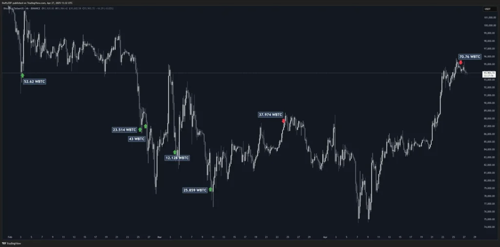 槓桿火燒牛市！BTC 多頭浮現斷頭隱憂，ETH 卻悄悄撐起基本盤？