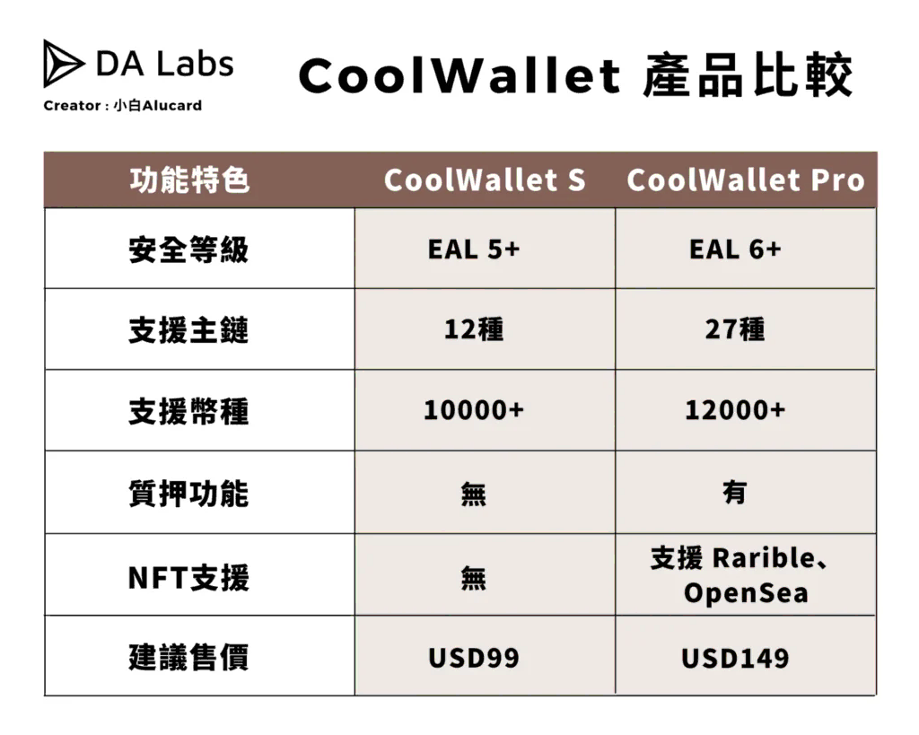 2025】CoolWallet Pro 冷錢包完整介紹教學：加密貨幣的行動保險庫- DA Labs