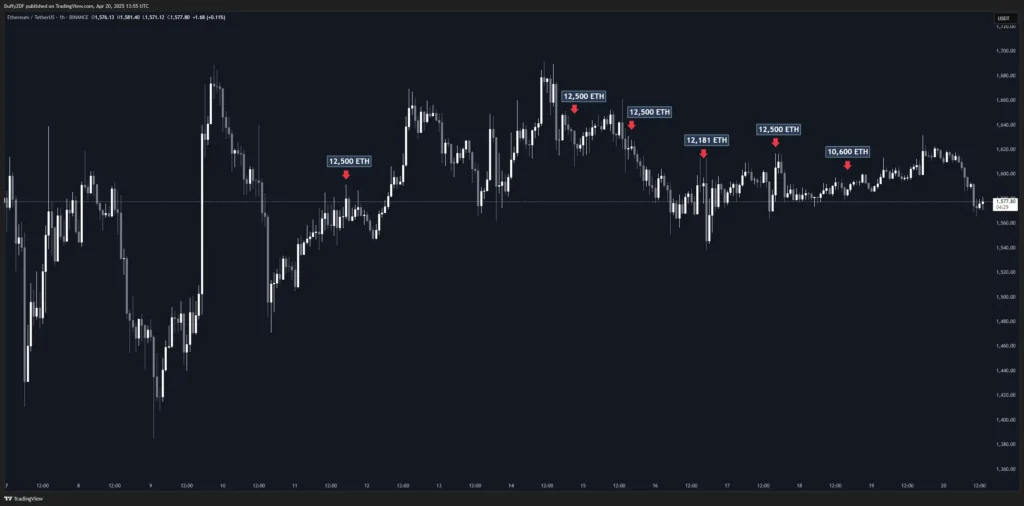 暴力反彈背後暗藏轉折？BTC＆ETH 的資金真相正在浮現