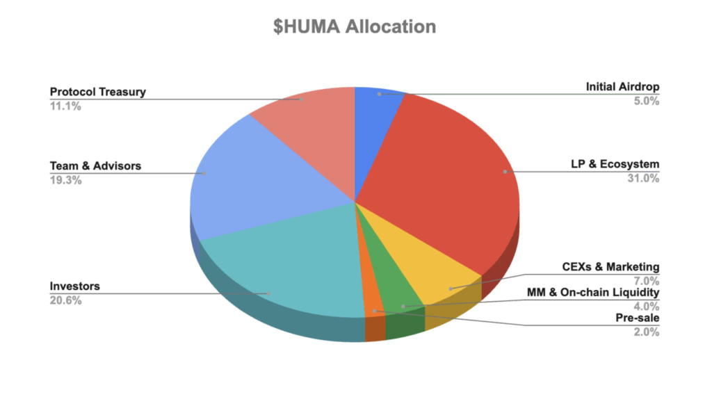 $HUMA 代幣經濟學&用途