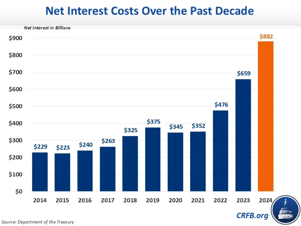 美國過去10年的淨利息成本 (Source: Department of the Treasury)