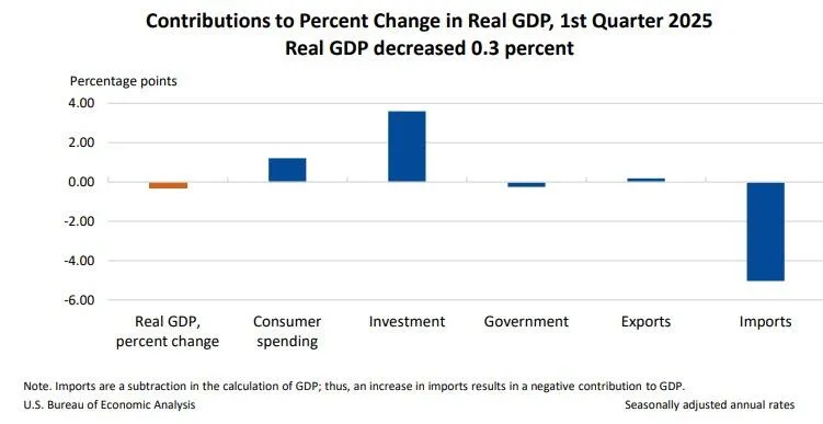 2025 年第一季 GDP 各細項季度變化
