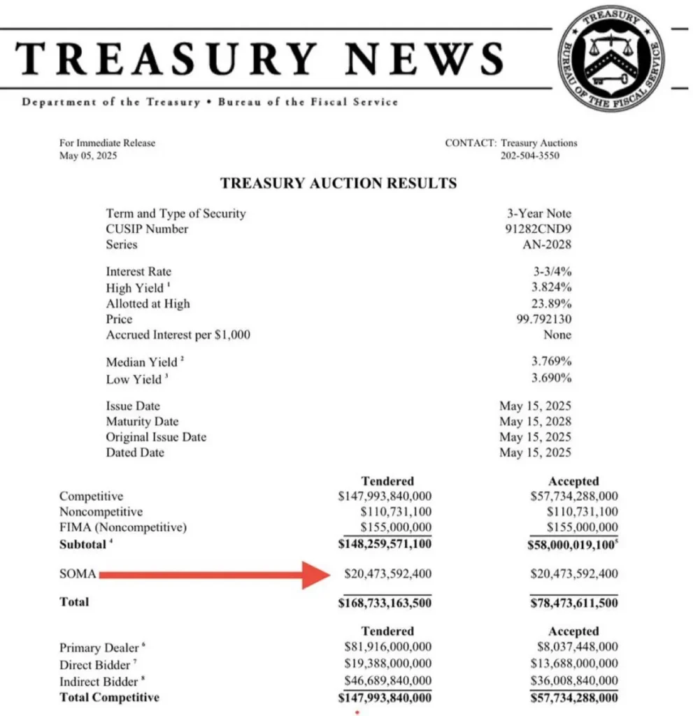 美國 3年期國債標售結果 (Source: Department of the Treasury)