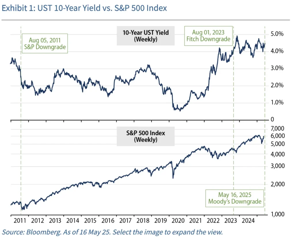 美債10年期殖利率 VS 標普500指數 (Source:Bloomberg)
