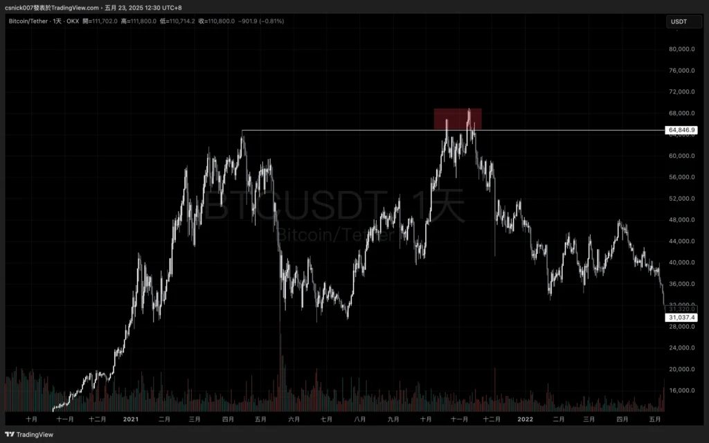 BTC 2021