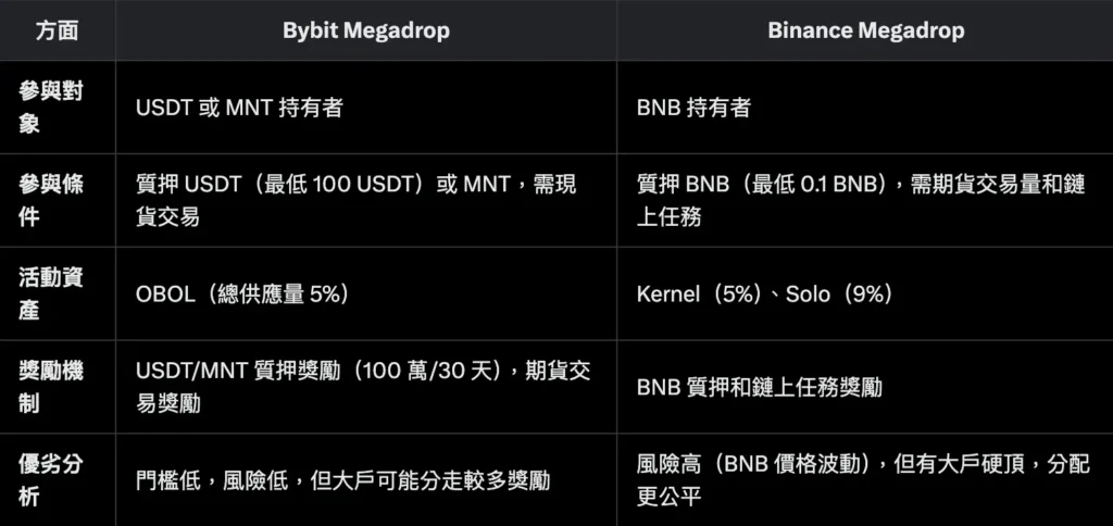 Bybit Megadrop vs. Binance Megadrop