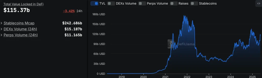 DeFi 的總鎖倉量