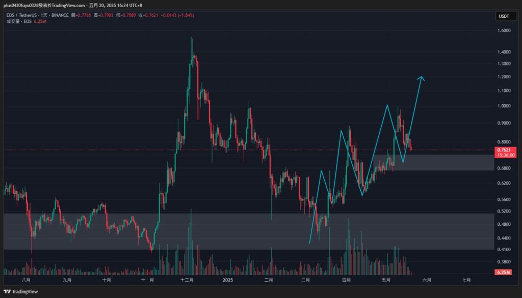 EOS 行情分析