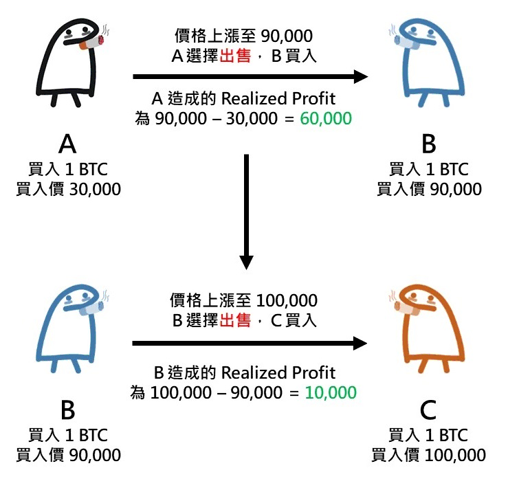 巨量的 Realized Profit 通常只會由低價籌碼持有者造成