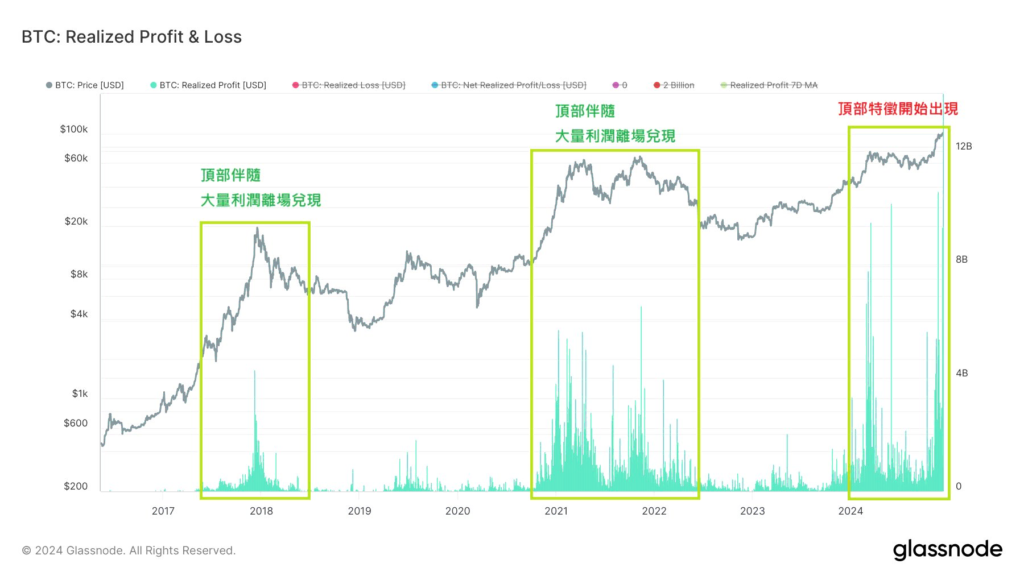 頂部通常伴隨巨量的 Realized Profit