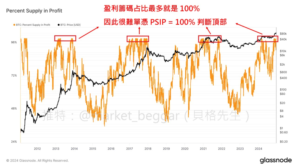 那如果多數籌碼都是浮盈呢？