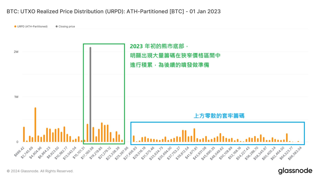URPD、籌碼換手、積累與派發（2）