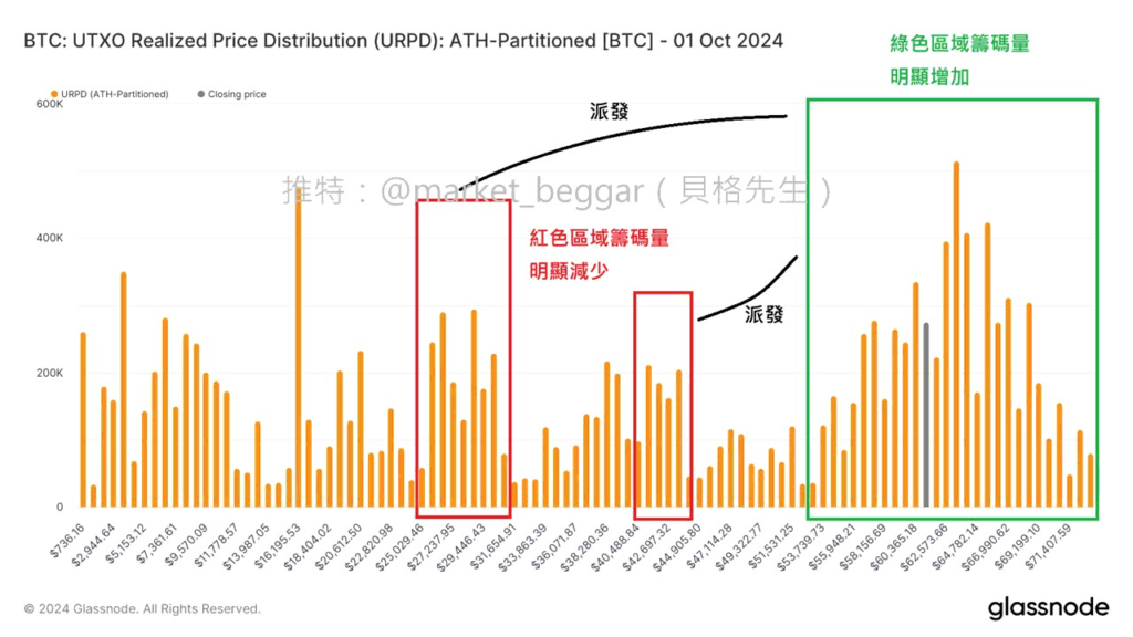 URPD、籌碼換手、積累與派發