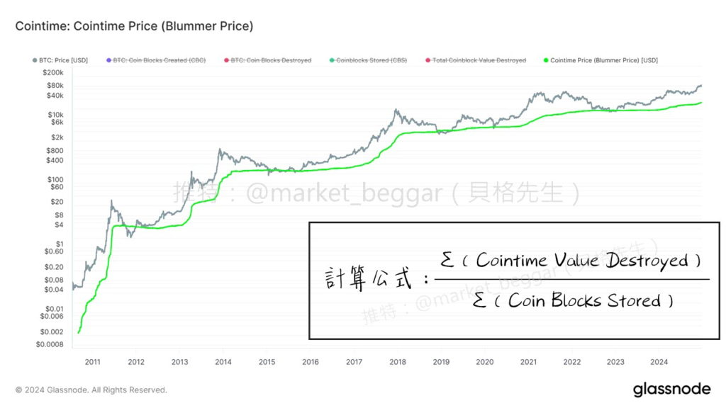 Cointime Price 基礎介紹