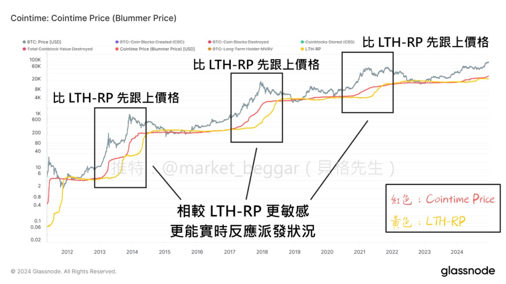 與 LTH-RP 的比較